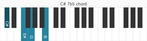 Piano voicing of chord C# 7b5